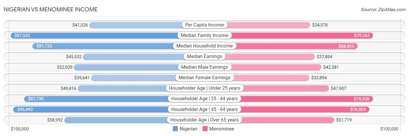 Nigerian vs Menominee Income