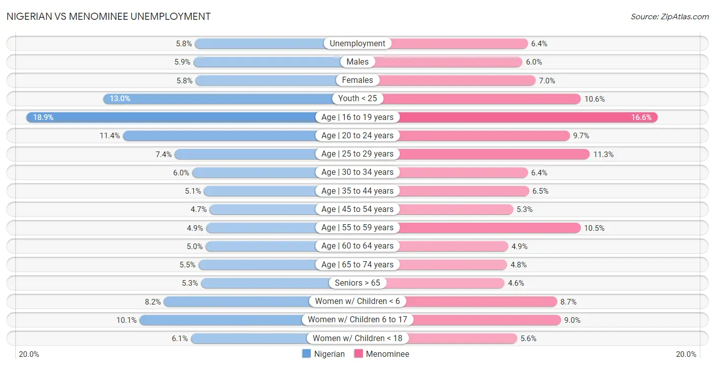 Nigerian vs Menominee Unemployment