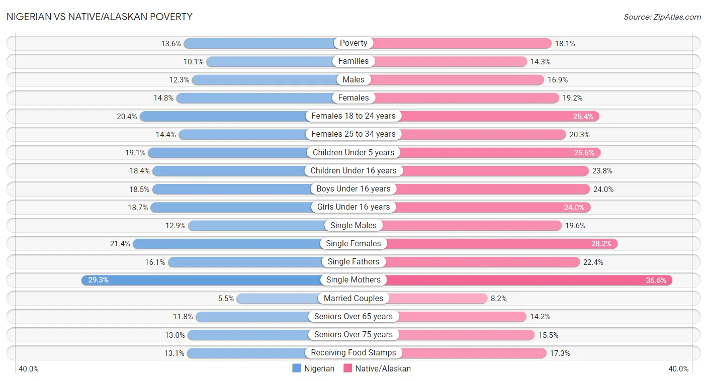 Nigerian vs Native/Alaskan Poverty