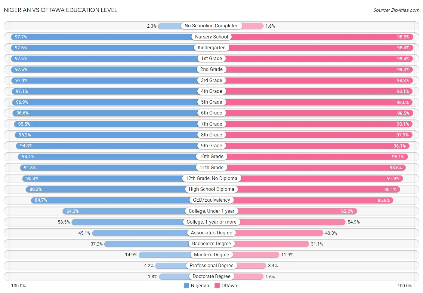 Nigerian vs Ottawa Education Level