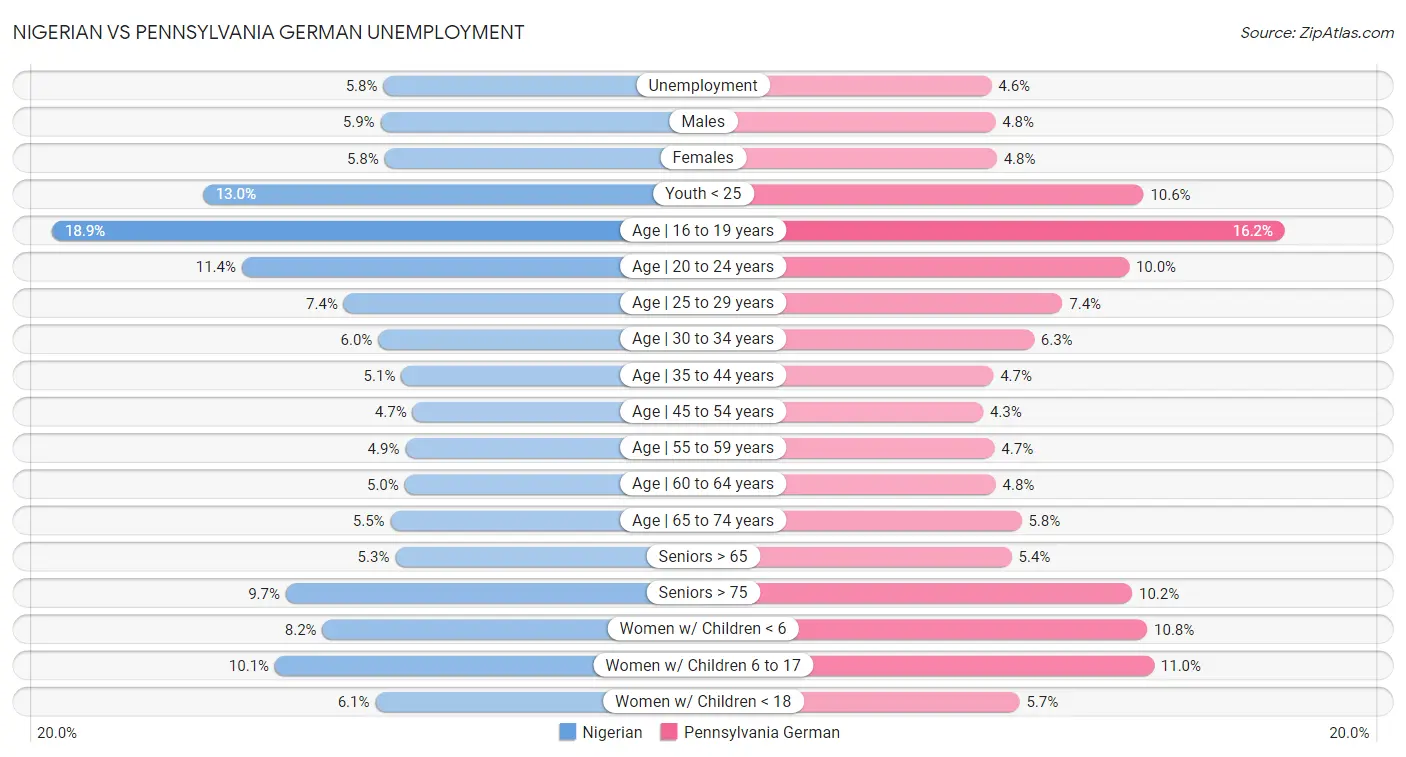 Nigerian vs Pennsylvania German Unemployment