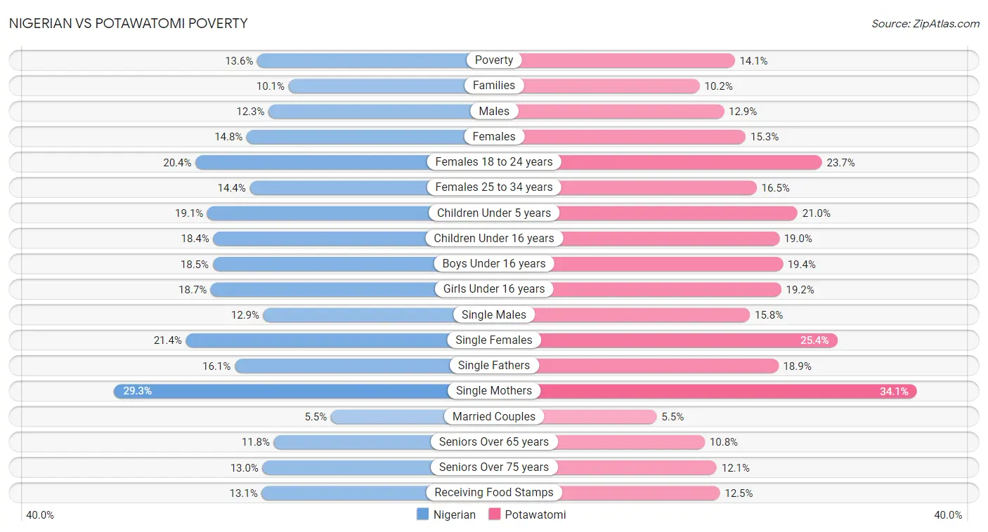 Nigerian vs Potawatomi Poverty