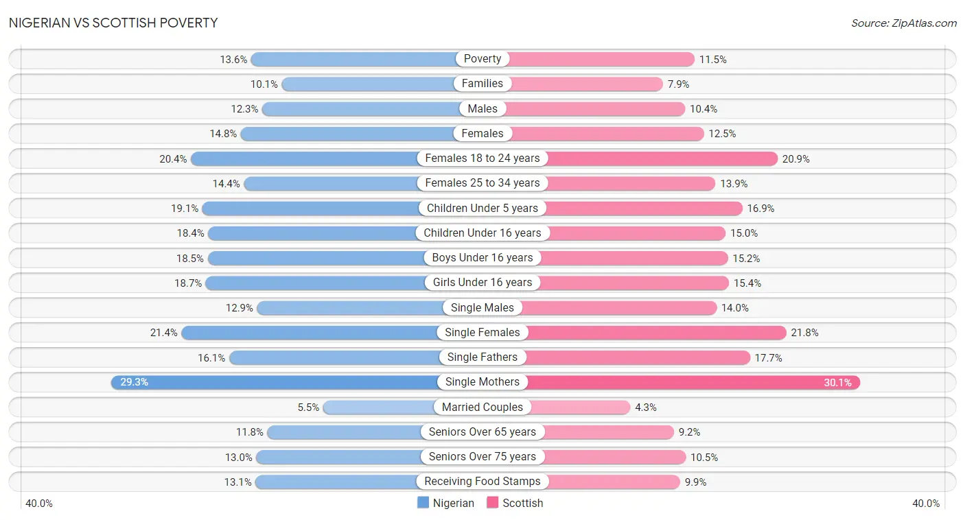 Nigerian vs Scottish Poverty