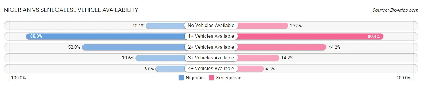 Nigerian vs Senegalese Vehicle Availability