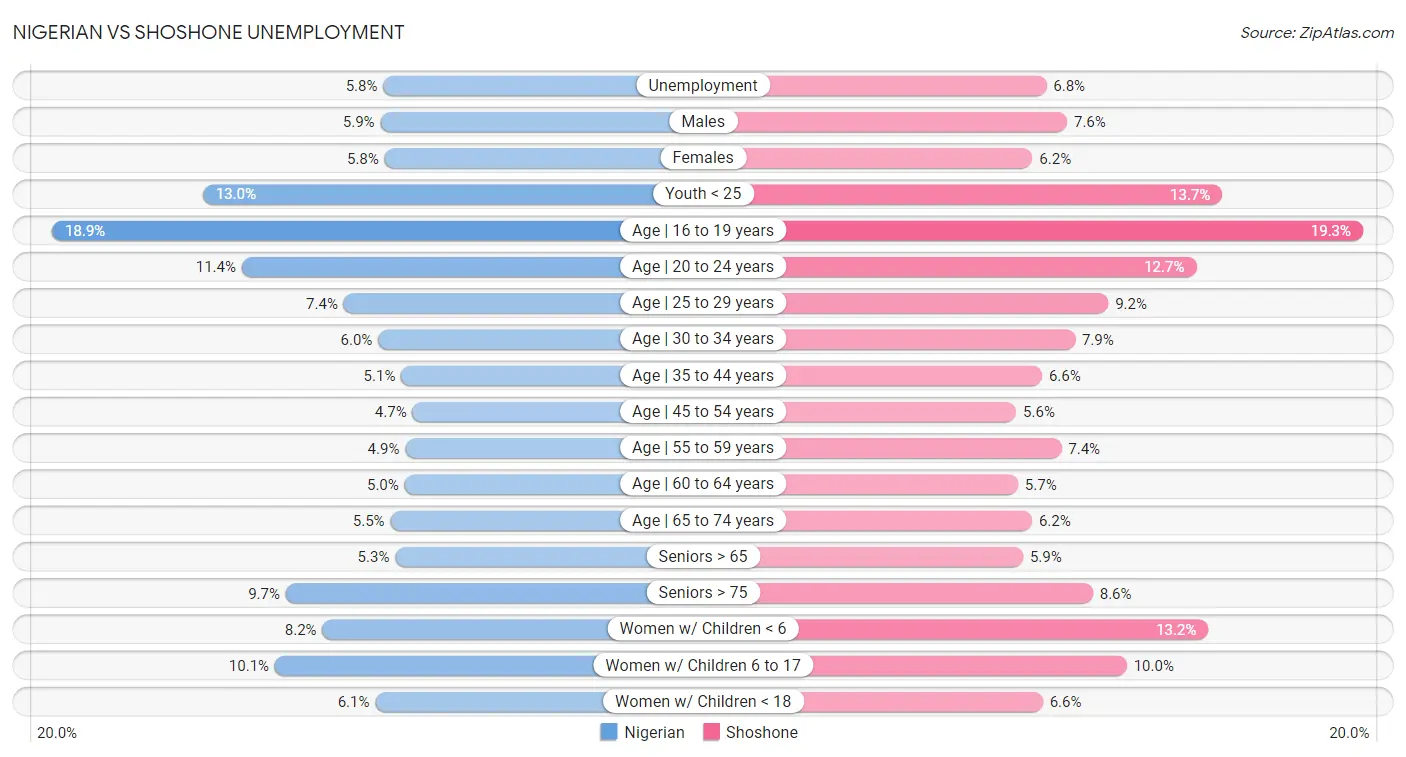 Nigerian vs Shoshone Unemployment