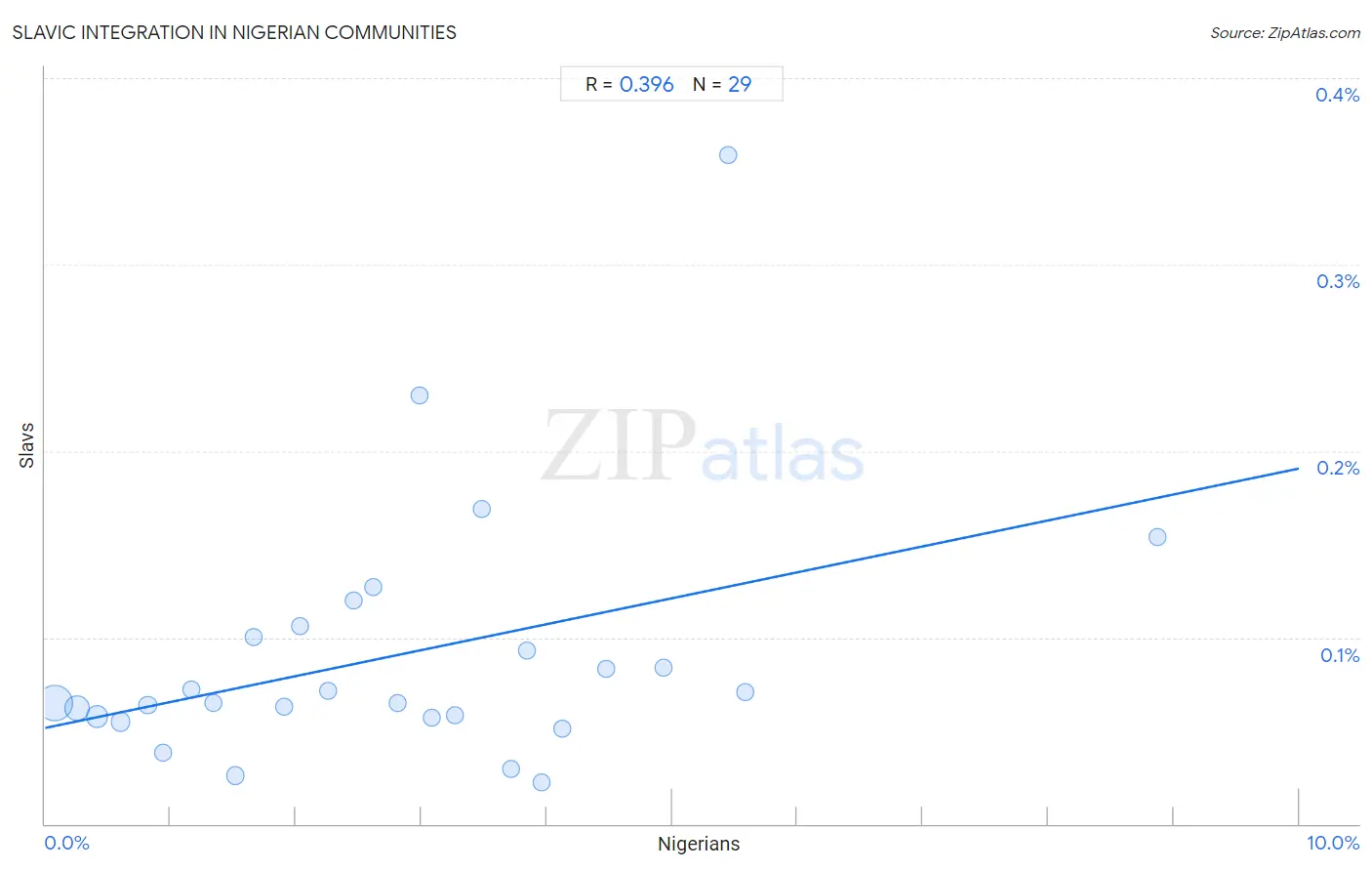 Nigerian Integration in Slavic Communities