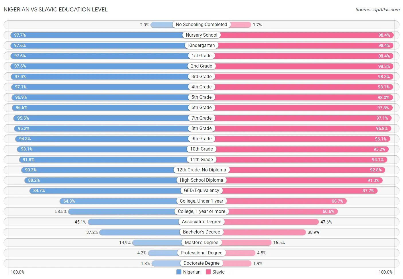 Nigerian vs Slavic Education Level