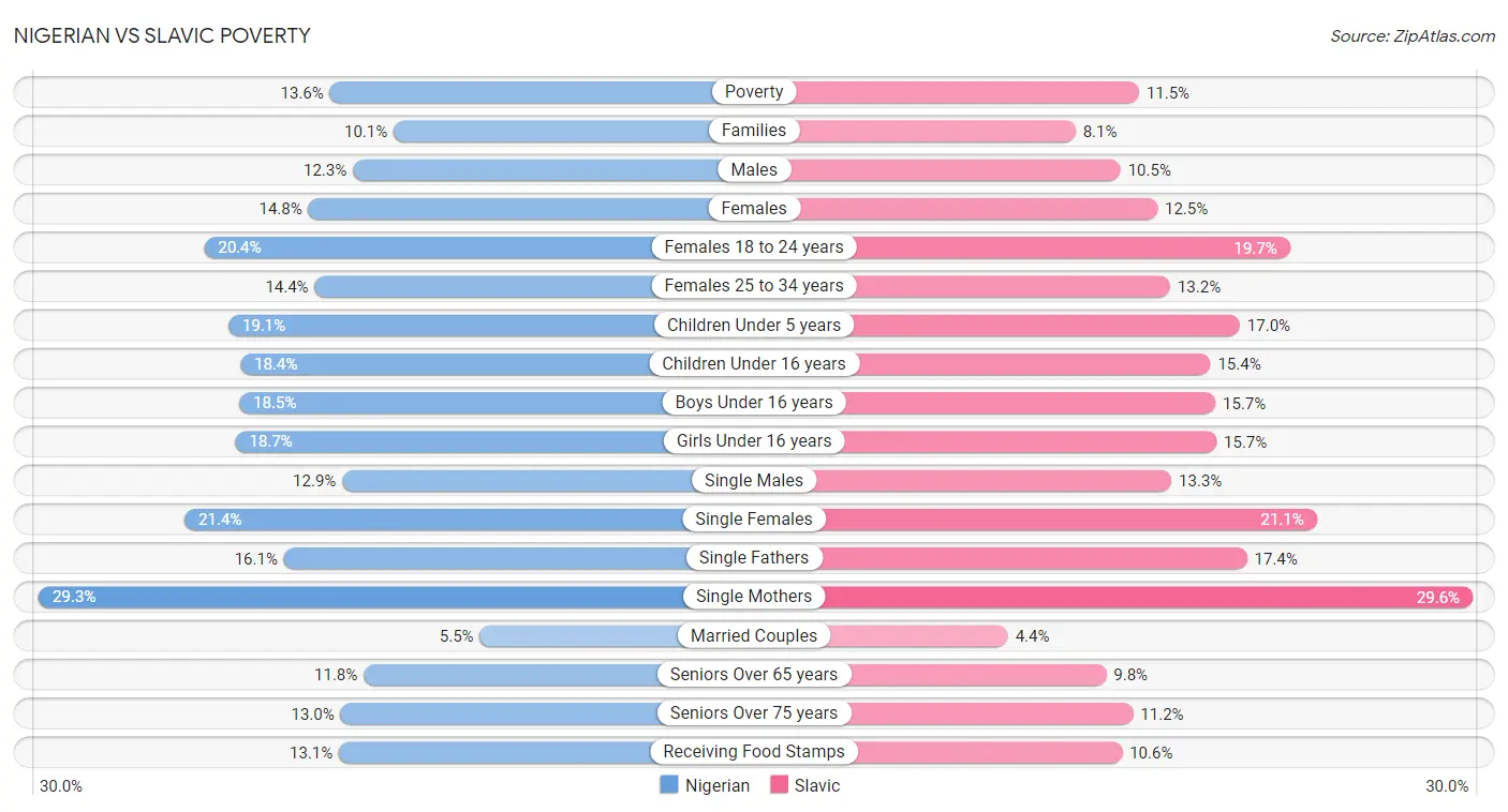 Nigerian vs Slavic Poverty