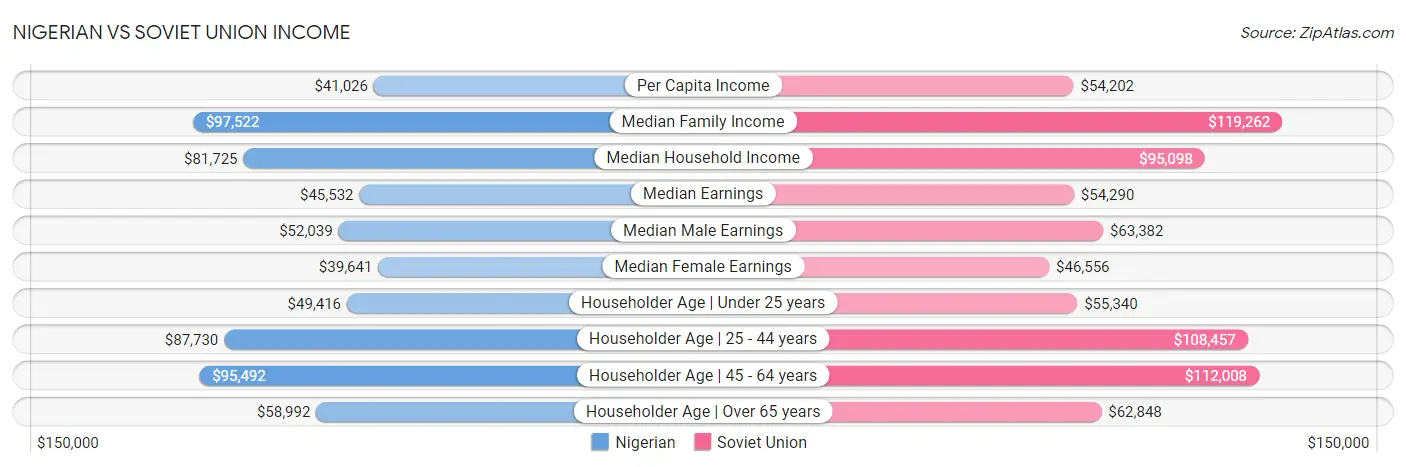 Nigerian vs Soviet Union Income