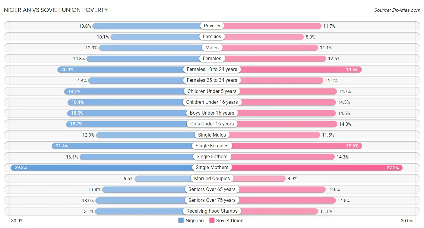 Nigerian vs Soviet Union Poverty