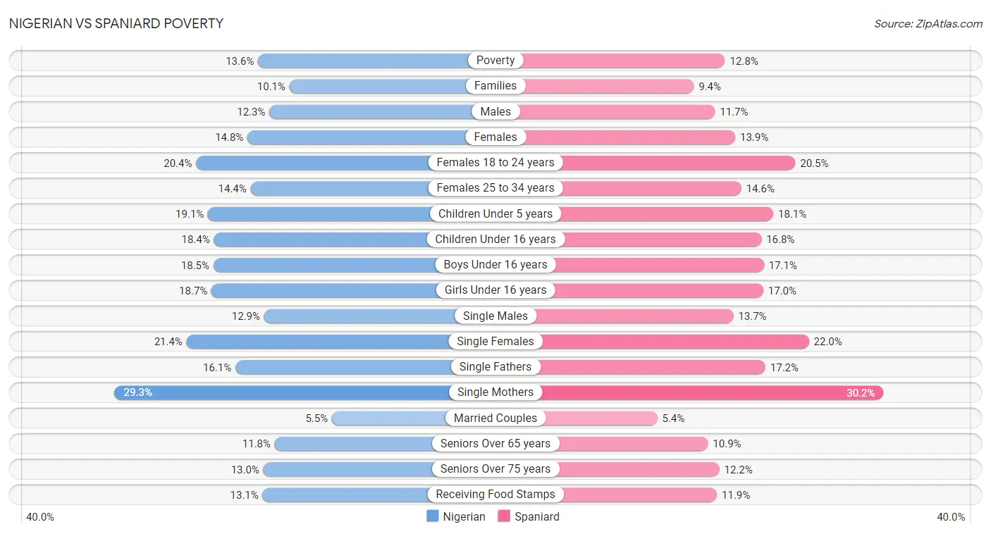 Nigerian vs Spaniard Poverty