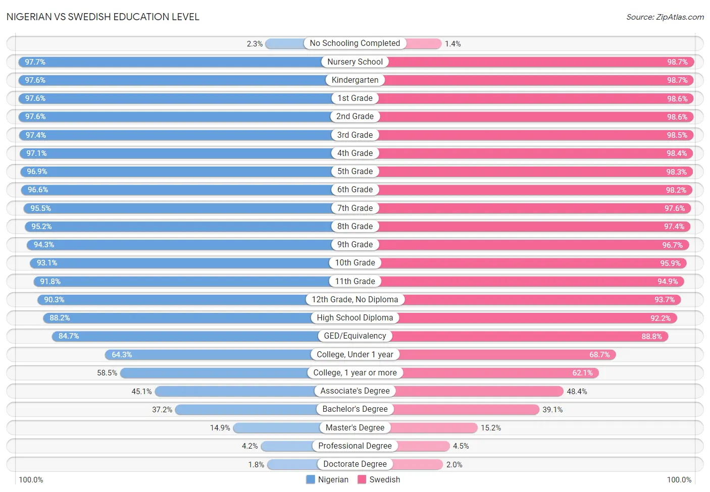 Nigerian vs Swedish Education Level