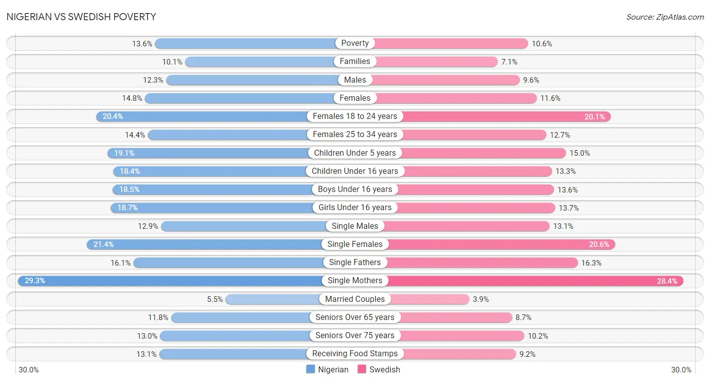 Nigerian vs Swedish Poverty