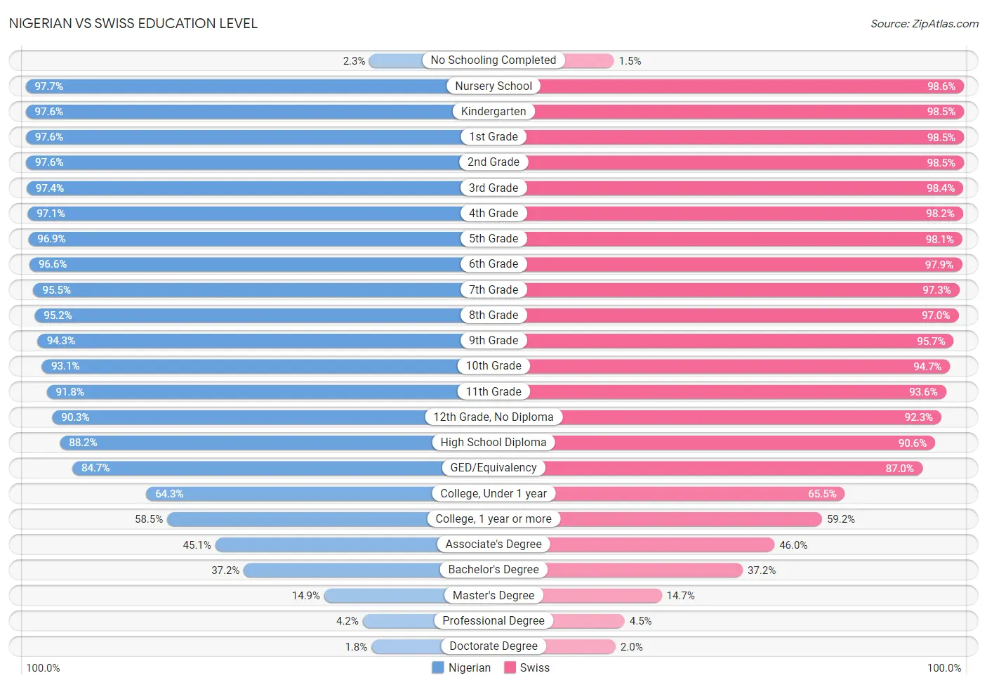 Nigerian vs Swiss Education Level