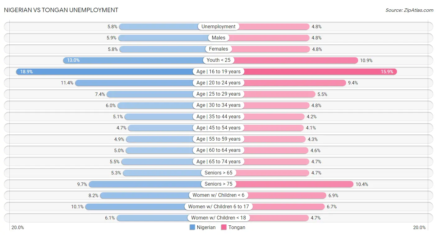 Nigerian vs Tongan Unemployment