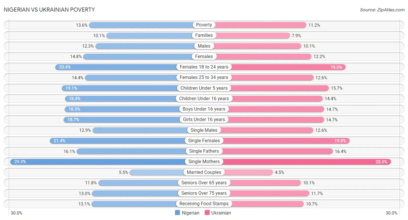 Nigerian vs Ukrainian Poverty