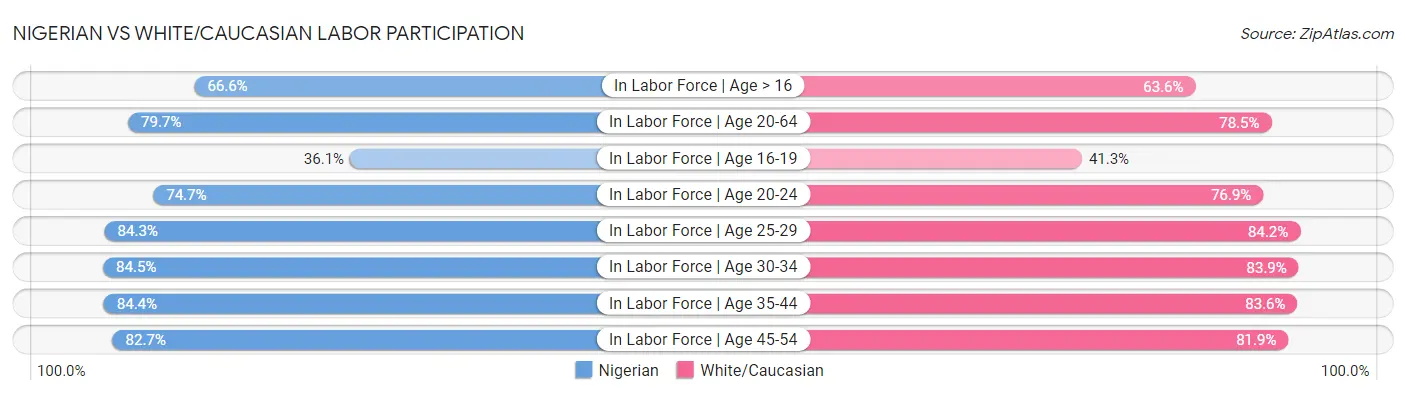 Nigerian vs White/Caucasian Labor Participation