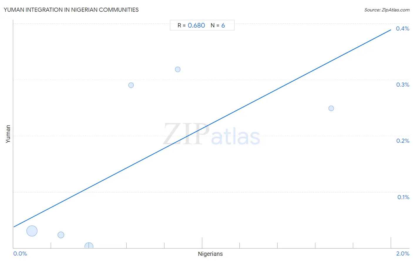 Nigerian Integration in Yuman Communities