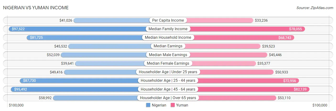 Nigerian vs Yuman Income