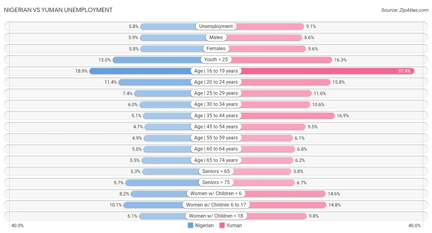 Nigerian vs Yuman Unemployment