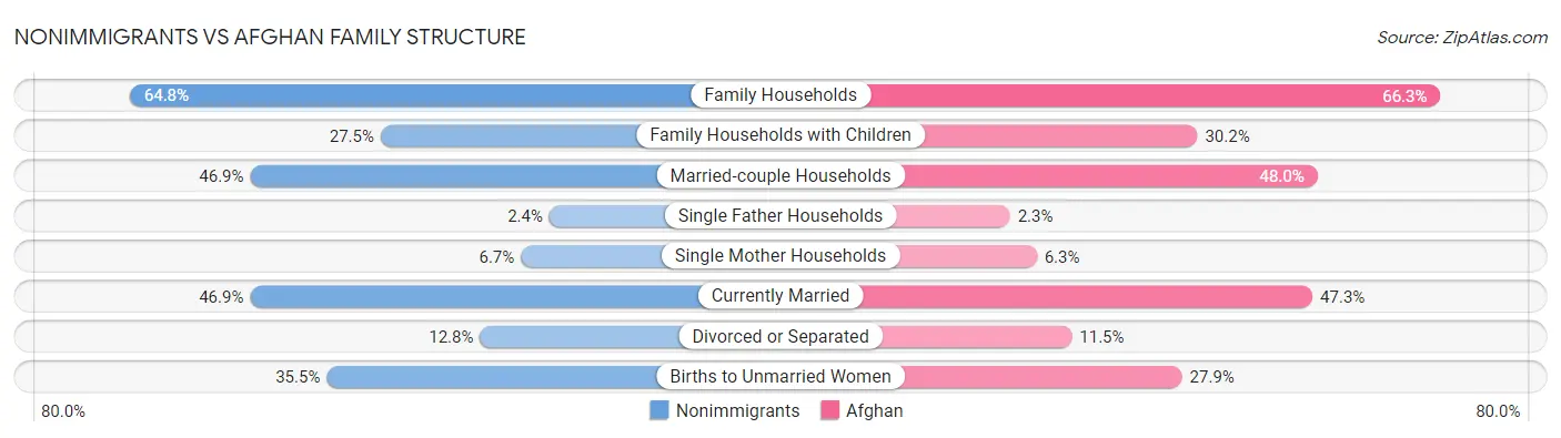Nonimmigrants vs Afghan Family Structure