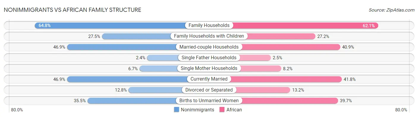 Nonimmigrants vs African Family Structure