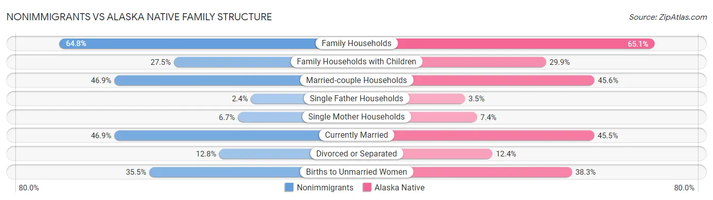 Nonimmigrants vs Alaska Native Family Structure