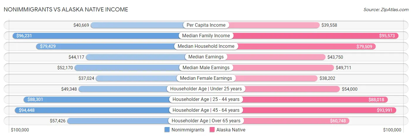 Nonimmigrants vs Alaska Native Income