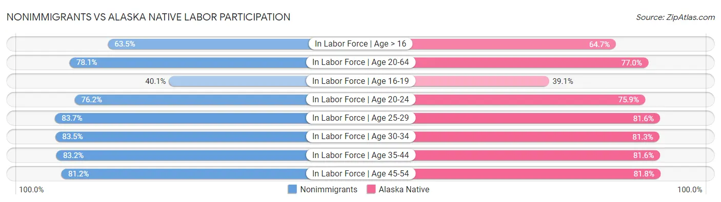Nonimmigrants vs Alaska Native Labor Participation