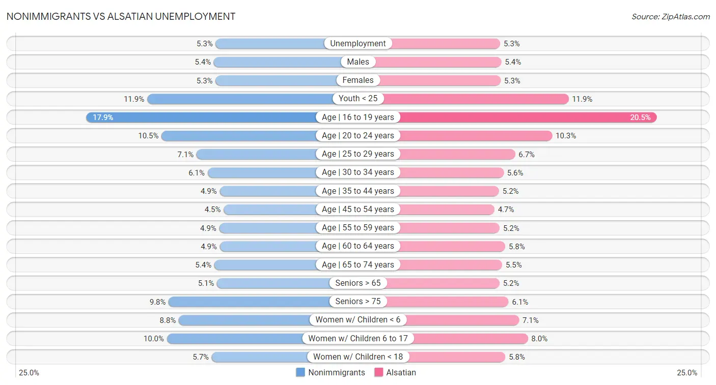 Nonimmigrants vs Alsatian Unemployment