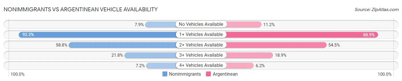 Nonimmigrants vs Argentinean Vehicle Availability