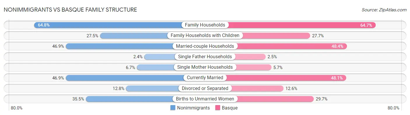 Nonimmigrants vs Basque Family Structure