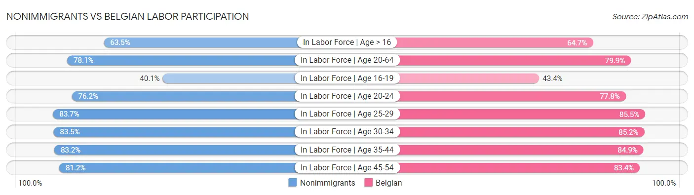 Nonimmigrants vs Belgian Labor Participation