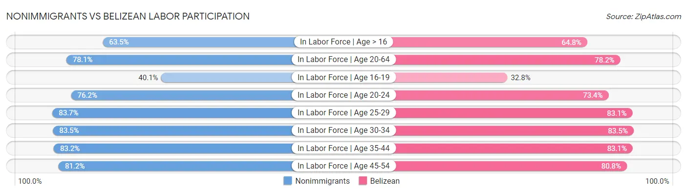Nonimmigrants vs Belizean Labor Participation
