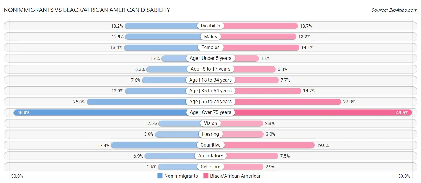 Nonimmigrants vs Black/African American Disability