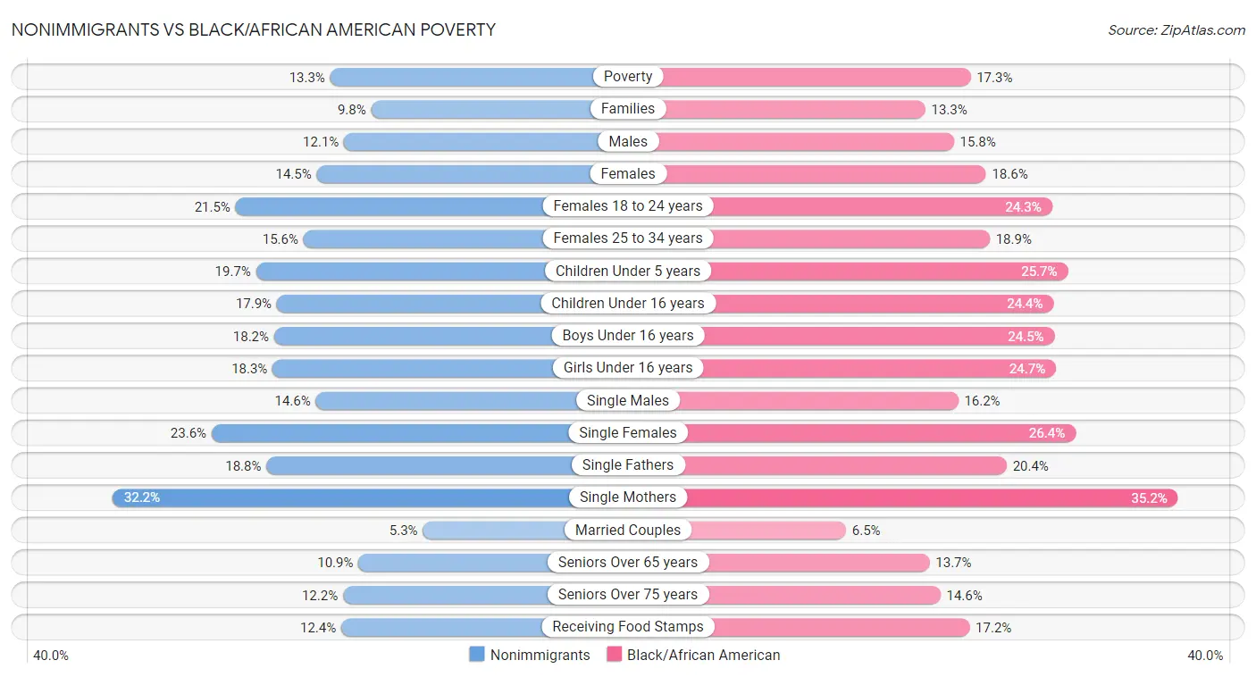 Nonimmigrants vs Black/African American Poverty