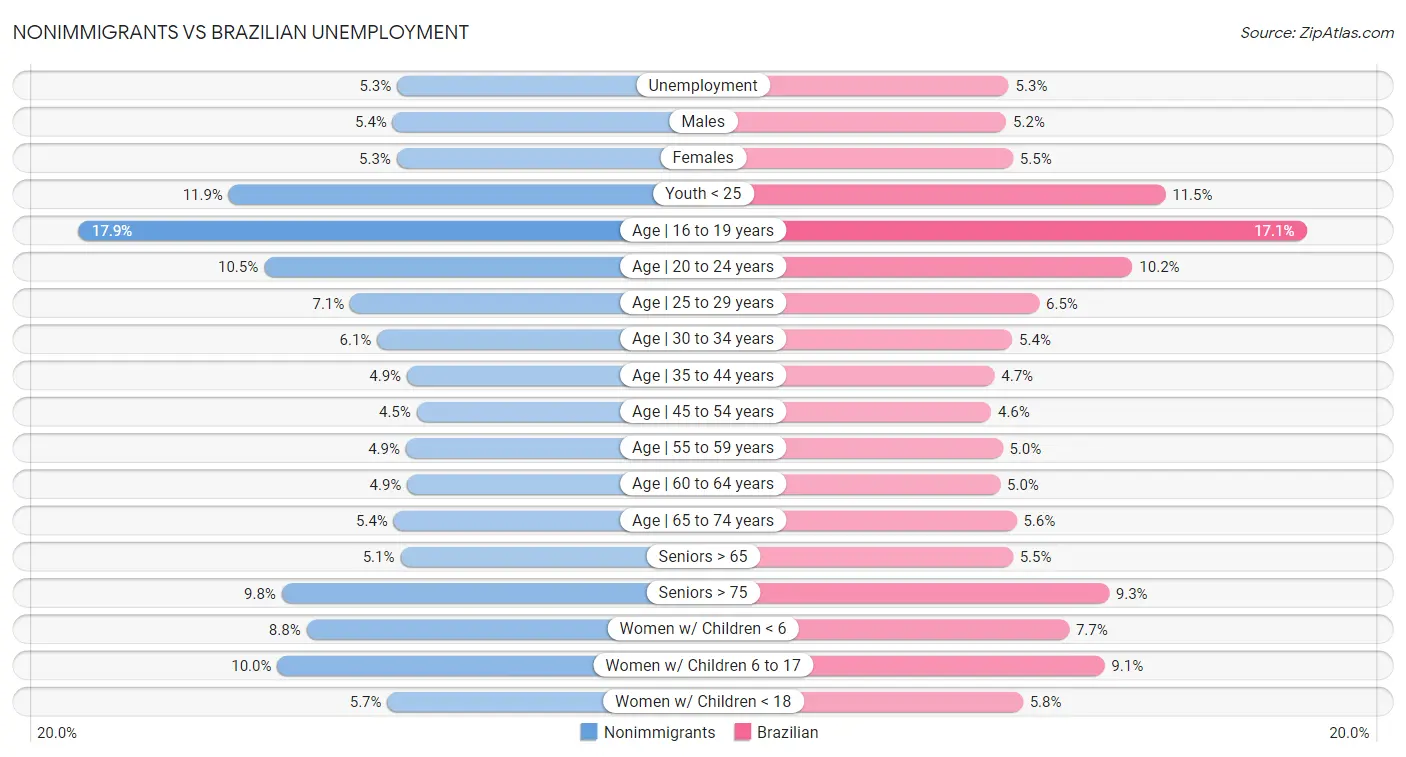 Nonimmigrants vs Brazilian Unemployment