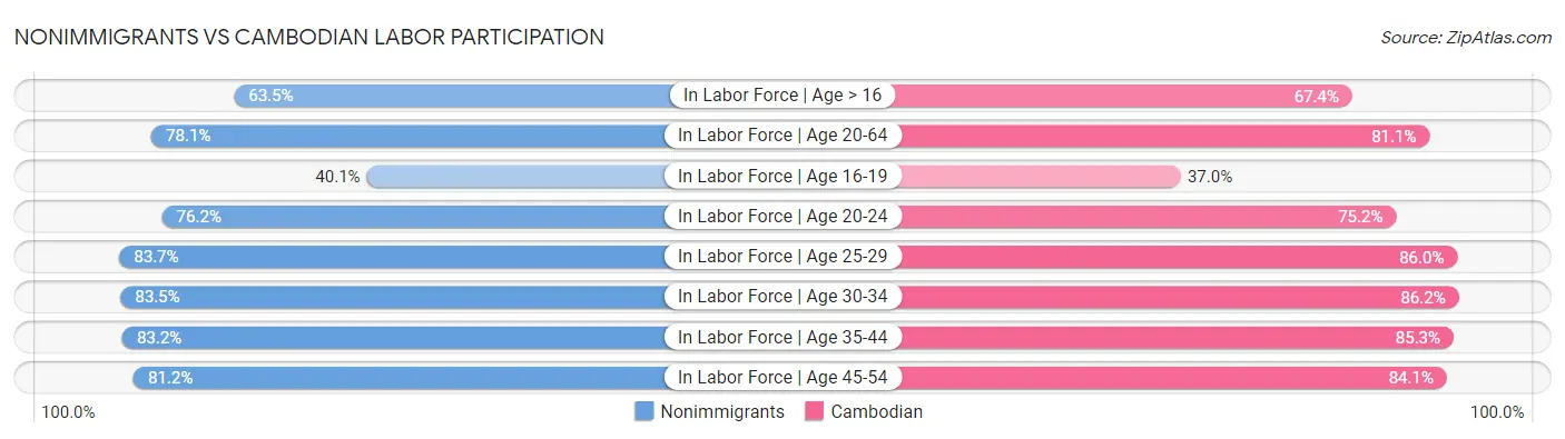 Nonimmigrants vs Cambodian Labor Participation