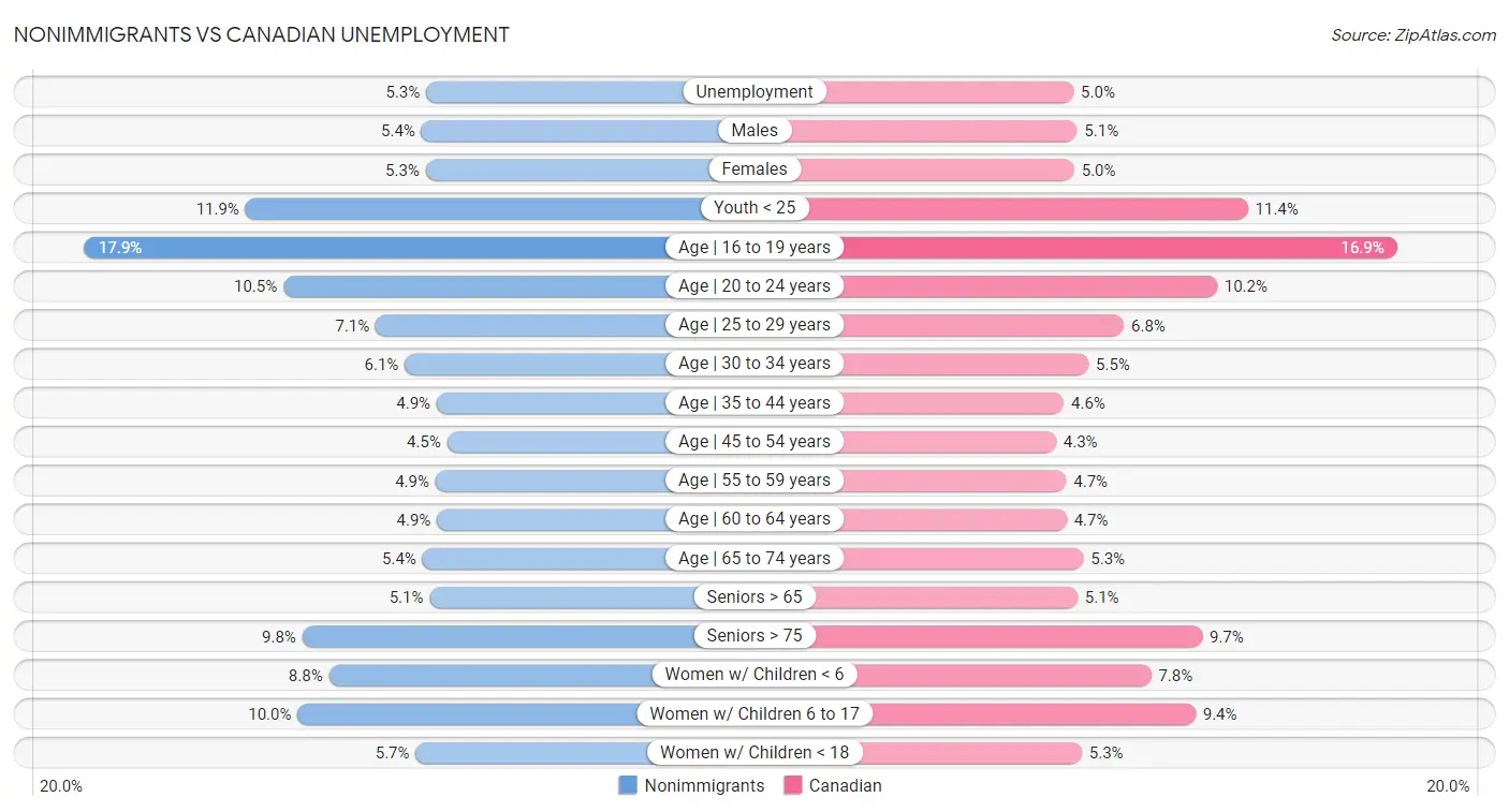 Nonimmigrants vs Canadian Unemployment
