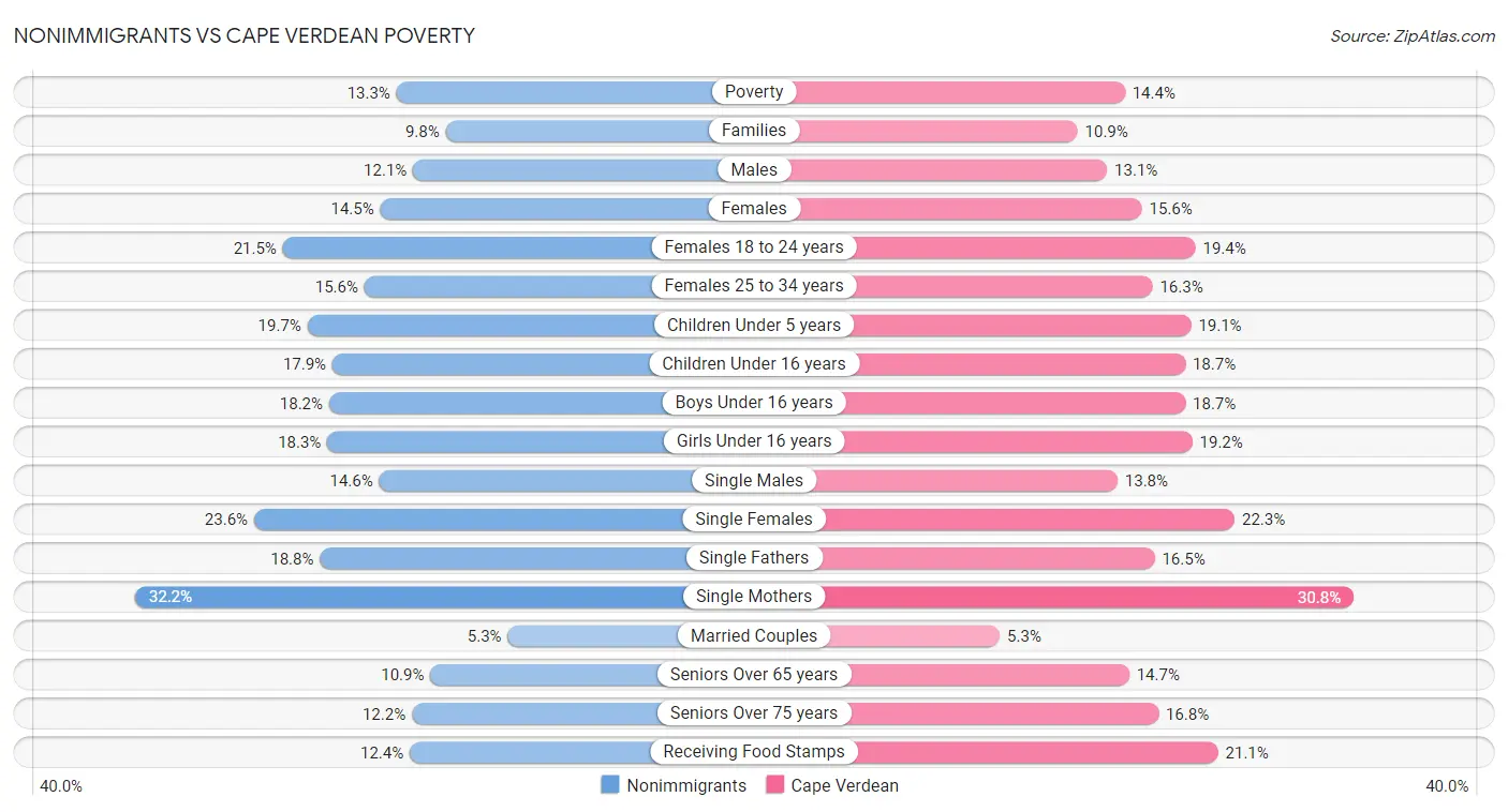 Nonimmigrants vs Cape Verdean Poverty