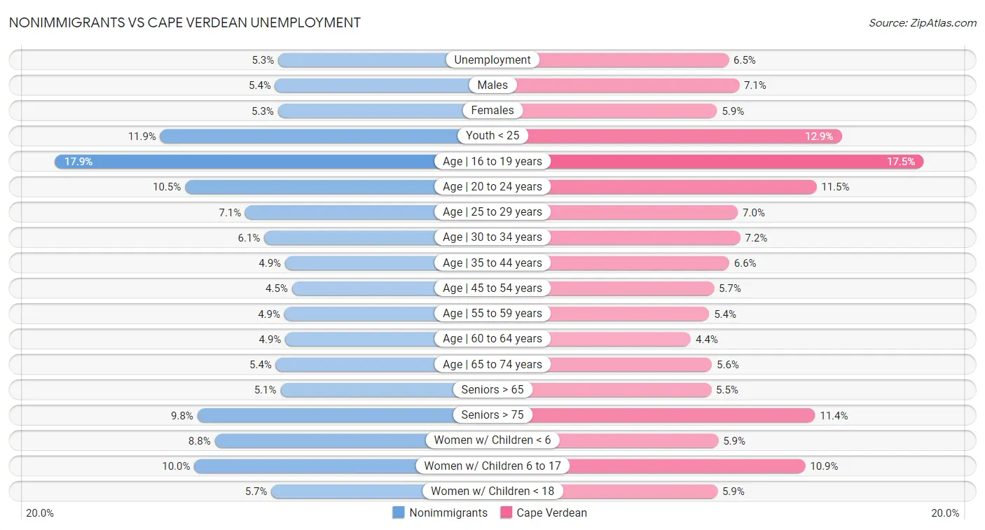 Nonimmigrants vs Cape Verdean Unemployment