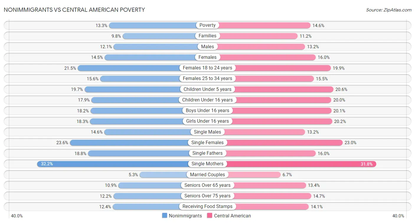 Nonimmigrants vs Central American Poverty