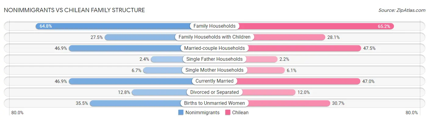 Nonimmigrants vs Chilean Family Structure