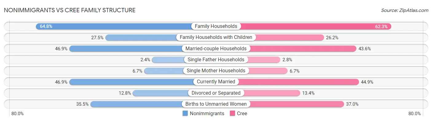 Nonimmigrants vs Cree Family Structure