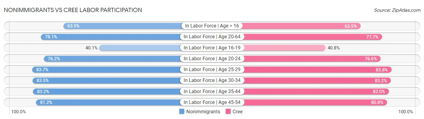 Nonimmigrants vs Cree Labor Participation