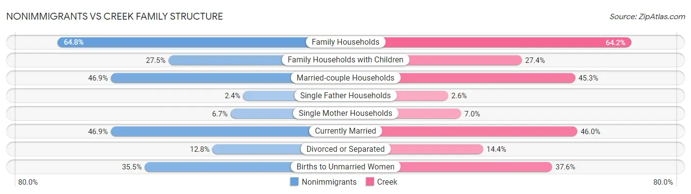 Nonimmigrants vs Creek Family Structure