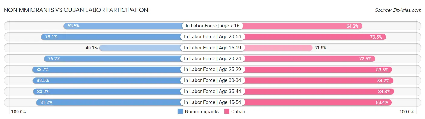 Nonimmigrants vs Cuban Labor Participation