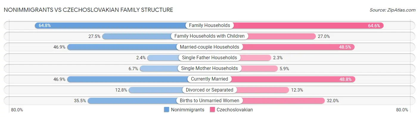 Nonimmigrants vs Czechoslovakian Family Structure