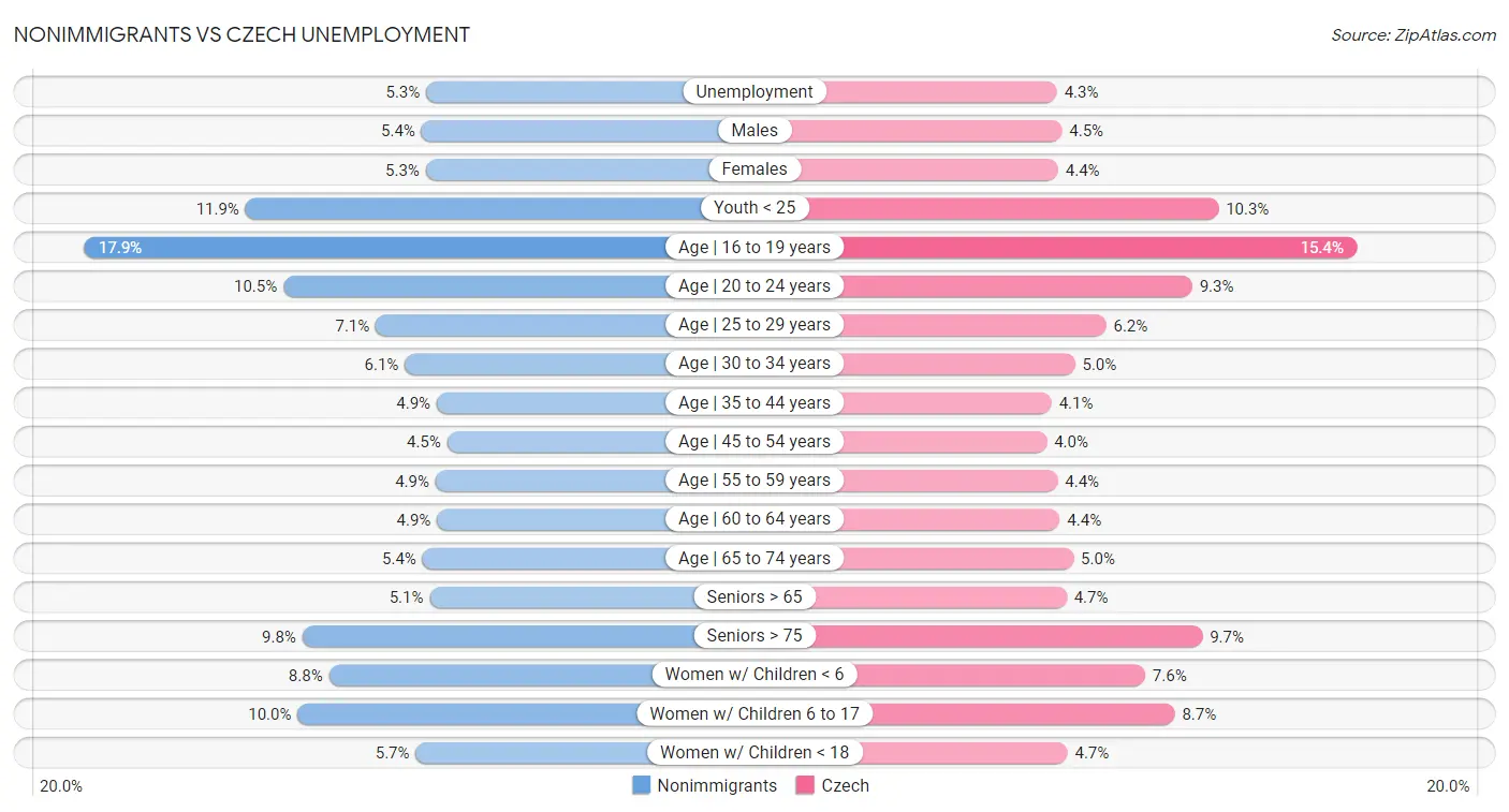 Nonimmigrants vs Czech Unemployment