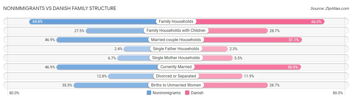 Nonimmigrants vs Danish Family Structure